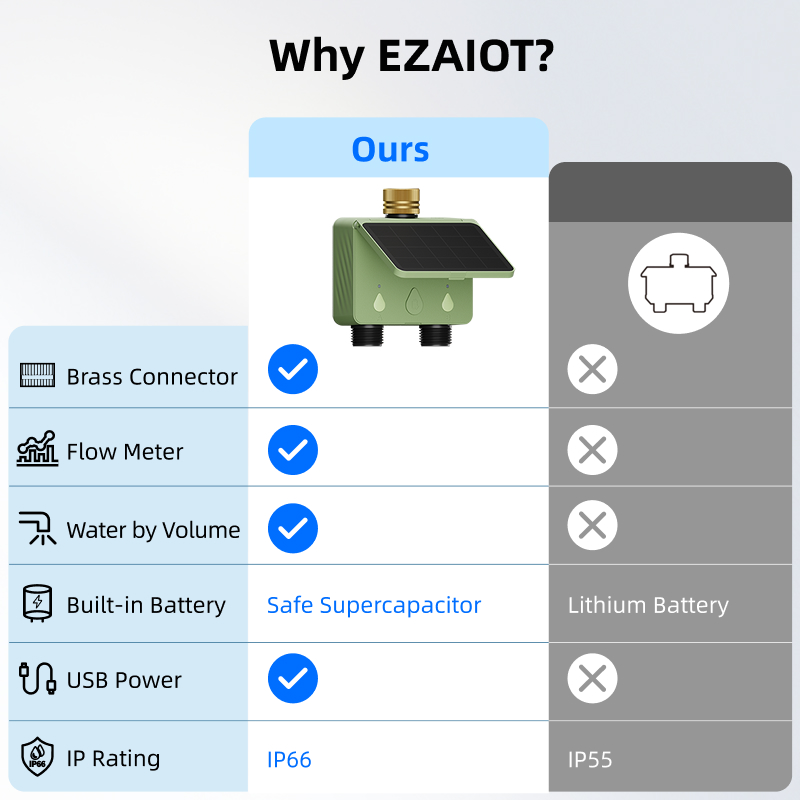 ตัวตั้งเวลาควบคุมการรดน้ำ WiFi - Smart Garden Iot บทวิจารณ์และราคา